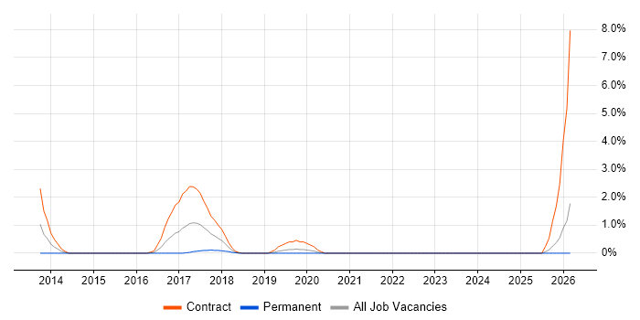 SAP Solutions Architect job vacancy trend in Derby