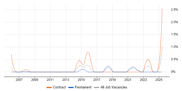 Job vacancy trend for SAP Support in Derby