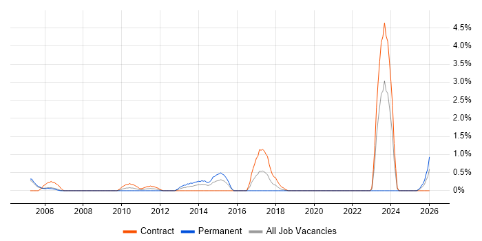 SAP WM job vacancy trend in Derby