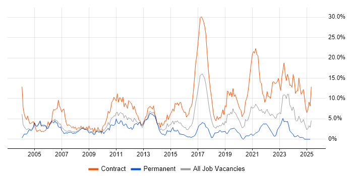 Job vacancy trend for SAP in Derby