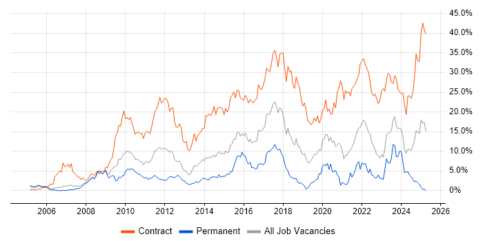 Job vacancy trend for SC Cleared in Derby