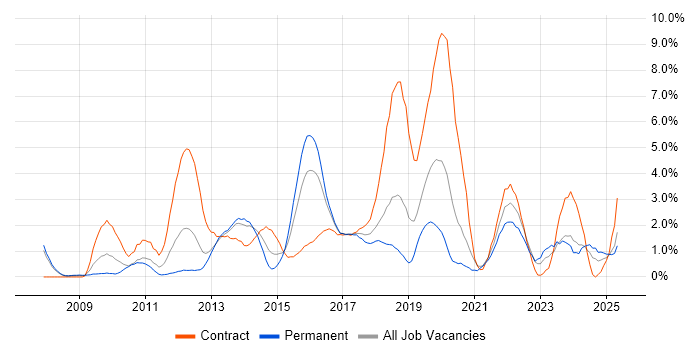 Job vacancy trend for SCCM in Derby Job vacancy trend for SCCM in Derby