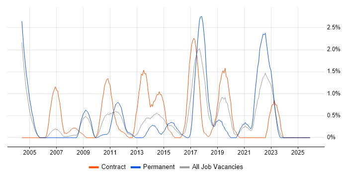 Scenario Testing job vacancy trend in Derby