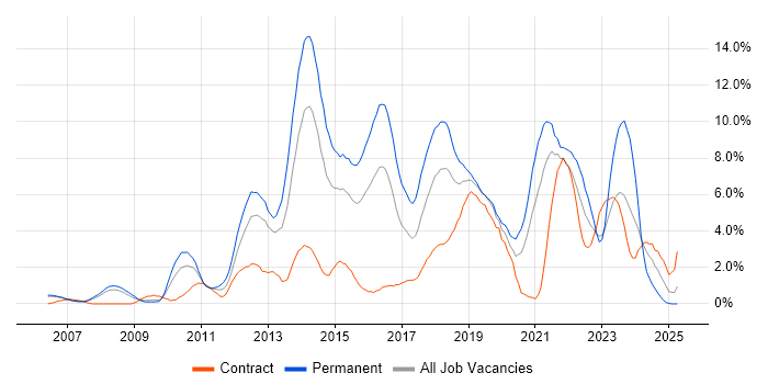 Job vacancy trend for Scrum in Derby Job vacancy trend for Scrum in Derby
