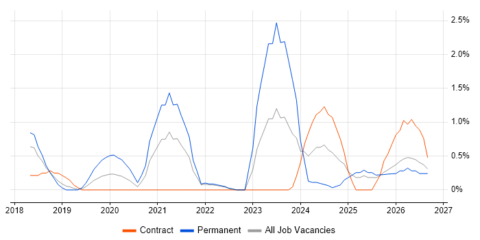 SD-WAN job vacancy trend in Derby