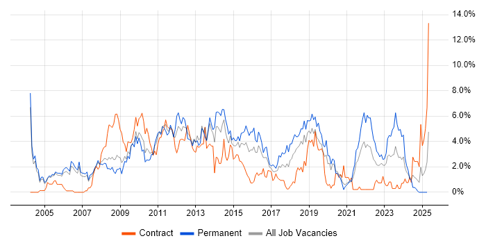 Job vacancy trend for SDLC in Derby