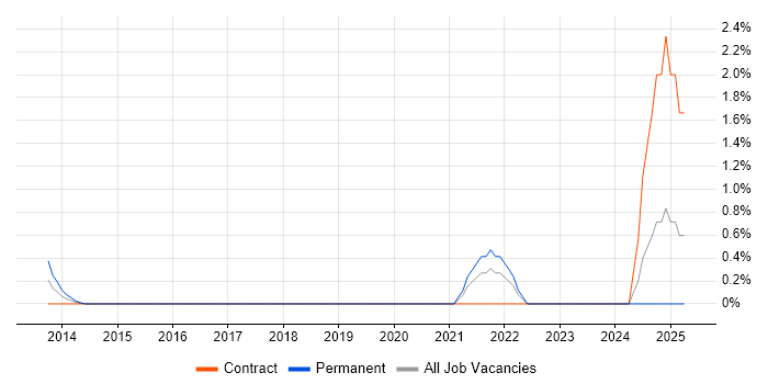 Job vacancy trend for Secure Coding in Derby