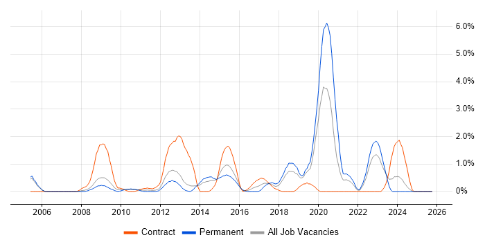Security Analyst job vacancy trend in Derby