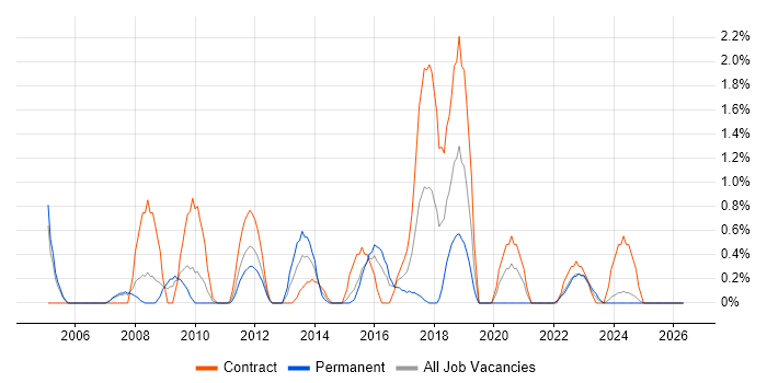 Security Architecture job vacancy trend in Derby