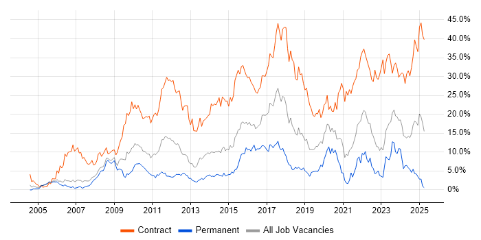 Job vacancy trend for Security Cleared in Derby