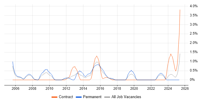 Job vacancy trend for Security Management in Derby