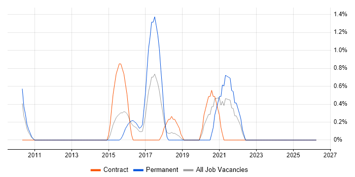 Security Officer job vacancy trend in Derby
