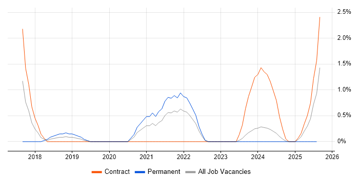 Job vacancy trend for Security Posture in Derby