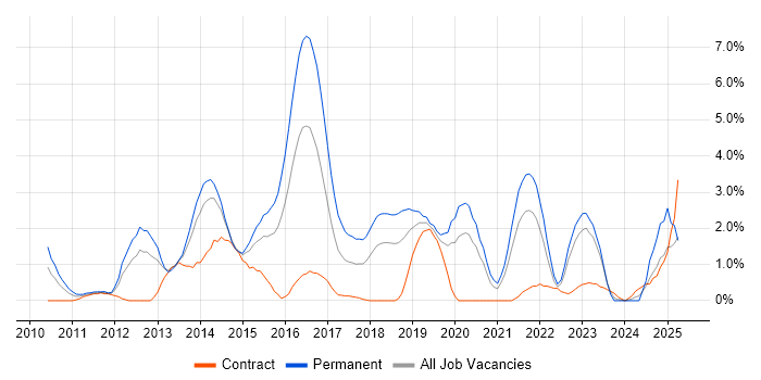Job vacancy trend for Selenium in Derby