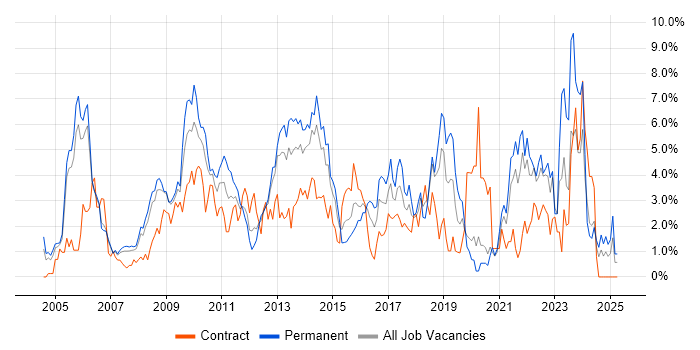 Job vacancy trend for Self-Motivation in Derby Job vacancy trend for Self-Motivation in Derby