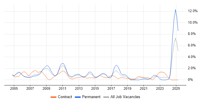 Job vacancy trend for Senior Analyst in Derby