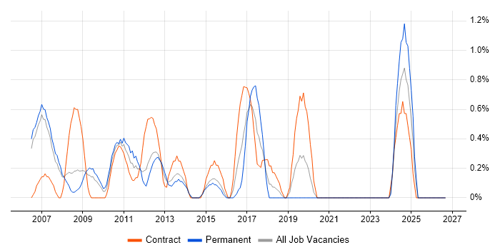 Senior Architect job vacancy trend in Derby