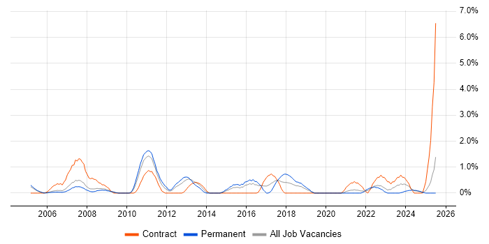 Job vacancy trend for Senior Business Analyst in Derby