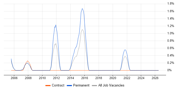 Senior Cisco Engineer job vacancy trend in Derby