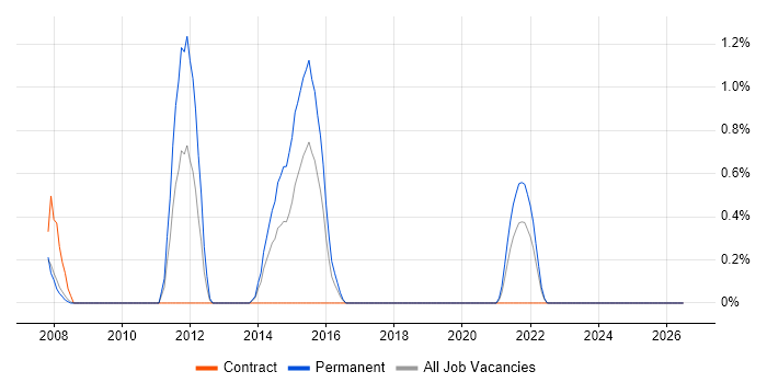Senior Cisco Network Engineer job vacancy trend in Derby