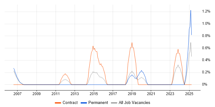 Job vacancy trend for Senior IT Manager in Derby Job vacancy trend for Senior IT Manager in Derby