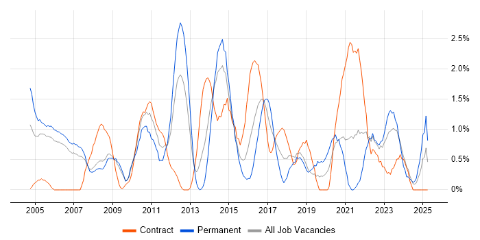 Job vacancy trend for Senior Manager in Derby Job vacancy trend for Senior Manager in Derby