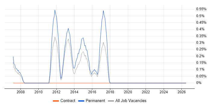 Senior Network Support job vacancy trend in Derby