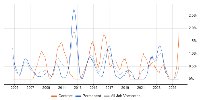 Senior Project Manager job vacancy trend in Derby