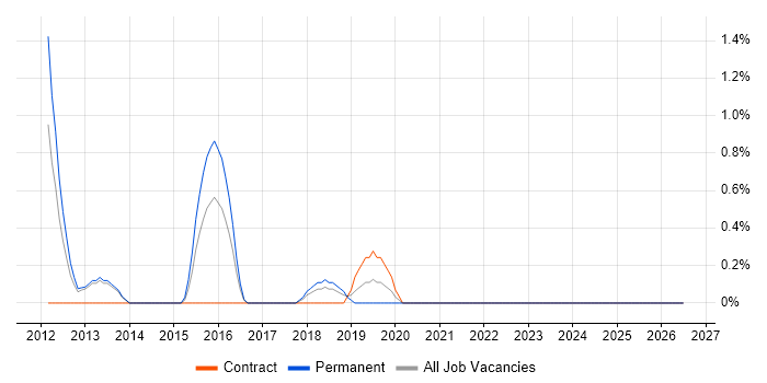 Senior VMware Engineer job vacancy trend in Derby