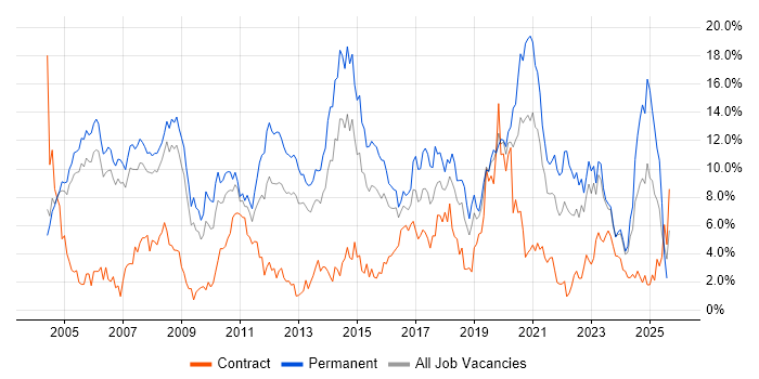 Job vacancy trend for Senior in Derby
