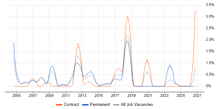 Server Management job vacancy trend in Derby