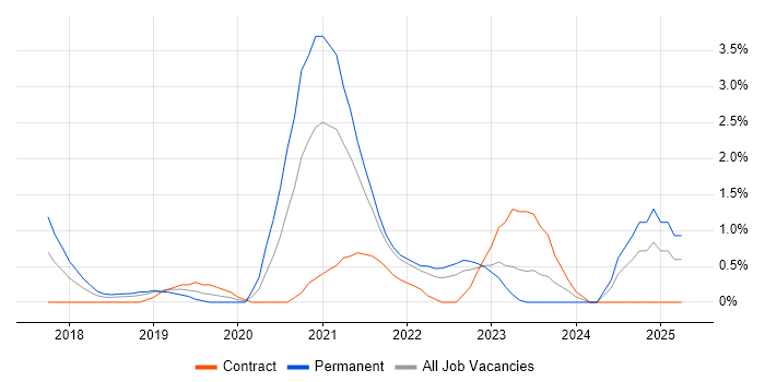 Job vacancy trend for Serverless in Derby Job vacancy trend for Serverless in Derby