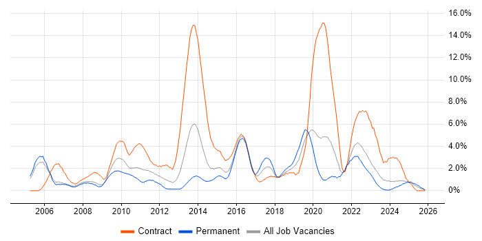 Service Analyst job vacancy trend in Derby