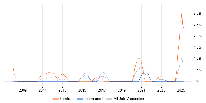 Job vacancy trend for Service Catalogue in Derby Job vacancy trend for Service Catalogue in Derby