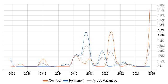 Service Design job vacancy trend in Derby