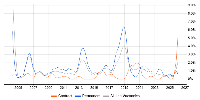 Service Manager job vacancy trend in Derby