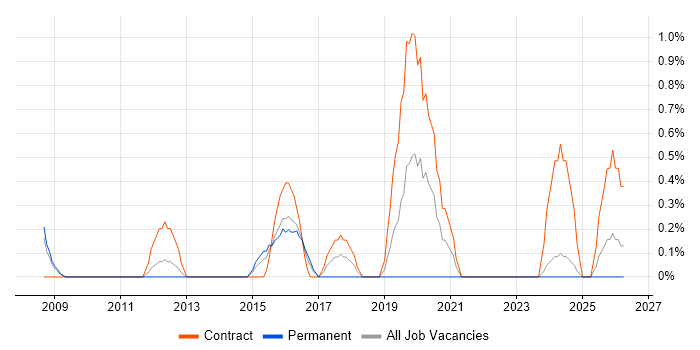 Service Transition Manager job vacancy trend in Derby