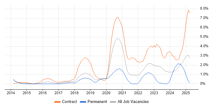 Job vacancy trend for ServiceNow in Derby Job vacancy trend for ServiceNow in Derby