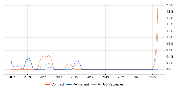 Job vacancy trend for SharePoint Architect in Derby