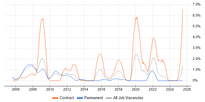 Job vacancy trend for Shell Script in Derby