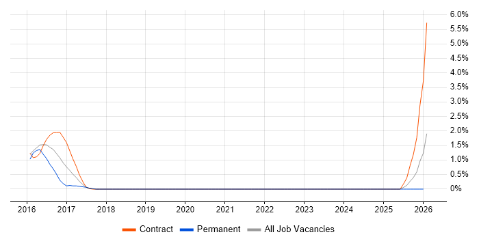 SIAM job vacancy trend in Derby