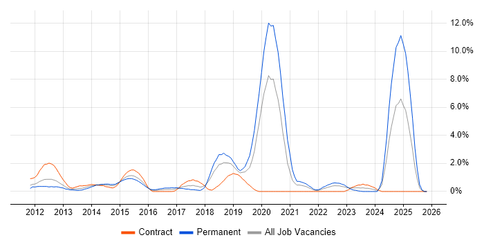 SIEM job vacancy trend in Derby