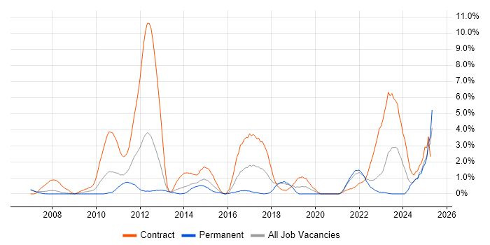 Job vacancy trend for Siemens in Derby