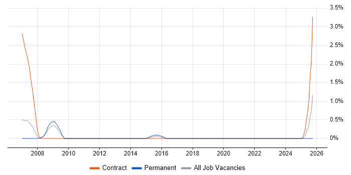 Signal Processing job vacancy trend in Derby