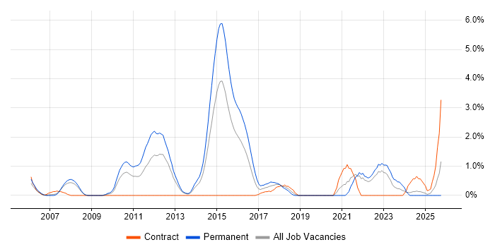 Simulink job vacancy trend in Derby