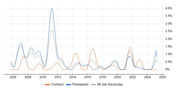 Job vacancy trend for Six Sigma in Derby Job vacancy trend for Six Sigma in Derby