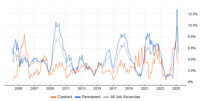 Job vacancy trend for SLA in Derby