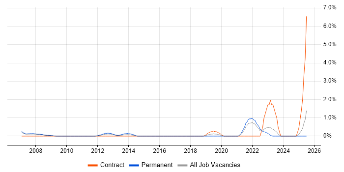 Job vacancy trend for SMTP in Derby