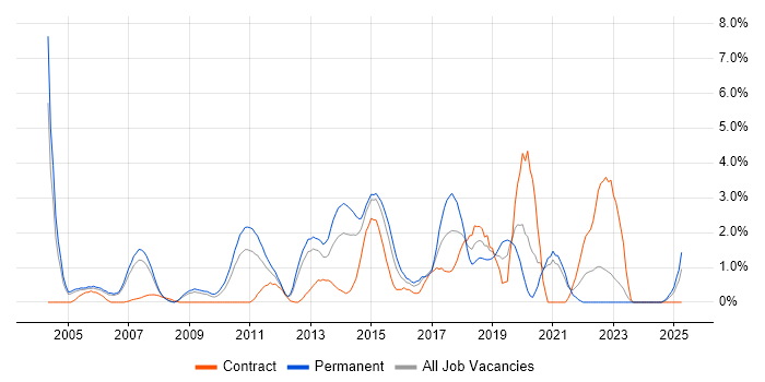 Job vacancy trend for SOAP in Derby Job vacancy trend for SOAP in Derby