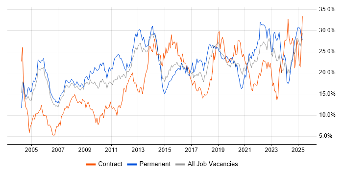 Job vacancy trend for Social Skills in Derby Job vacancy trend for Social Skills in Derby